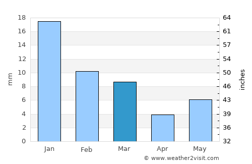 Karārī average rain in March