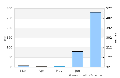 Karārī average rain in May