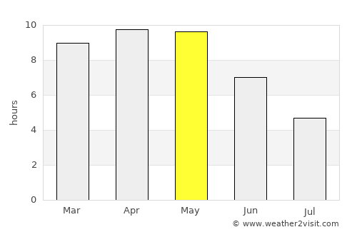 Karārī average rain in May