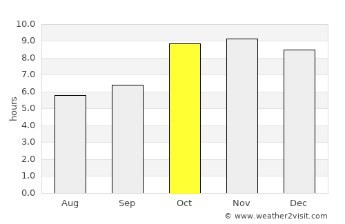 Karārī average rain in October