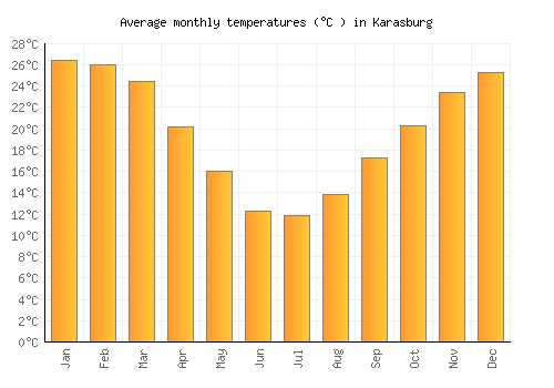 Karasburg average temperature chart (Celsius)