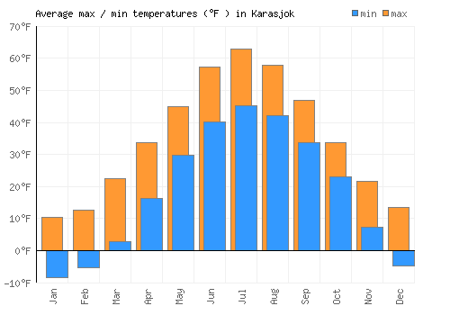 Karasjok average minimum / maximum temperatures (Fahrenheit)