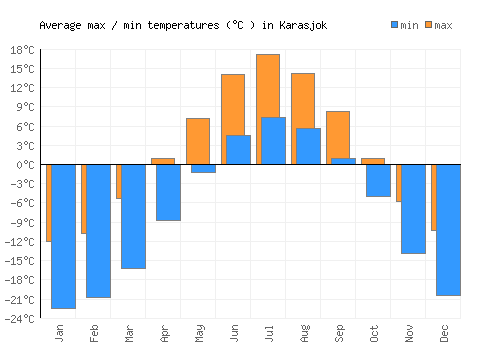 Karasjok average minimum / maximum temperatures (Celsius)
