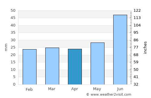 Karasjok average rain in April