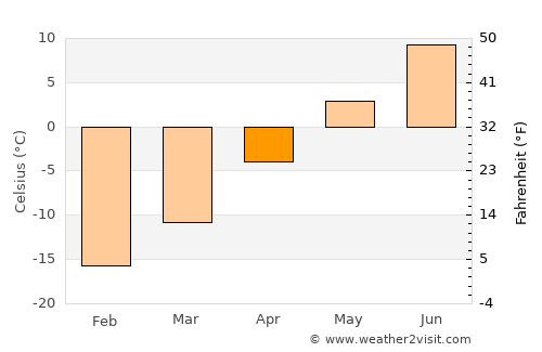 Karasjok average temperature in April