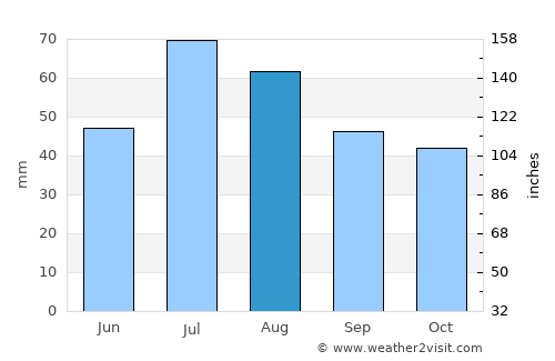 Karasjok average rain in August