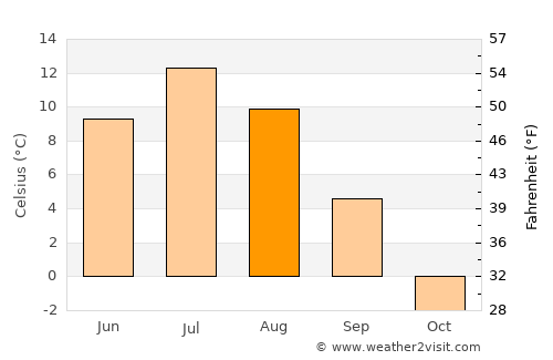 Karasjok average temperature in August