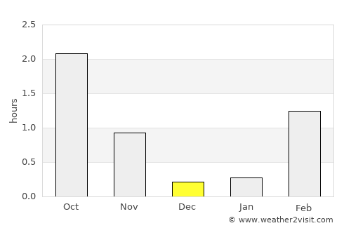 Karasjok average rain in December