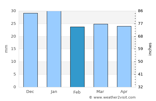 Karasjok average rain in February
