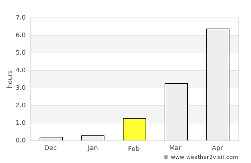 Karasjok average rain in February