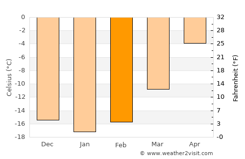 Karasjok average temperature in February