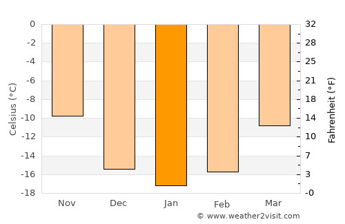 Karasjok average temperature in January