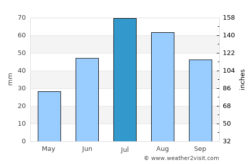 Karasjok average rain in July