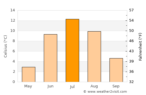 Karasjok average temperature in July