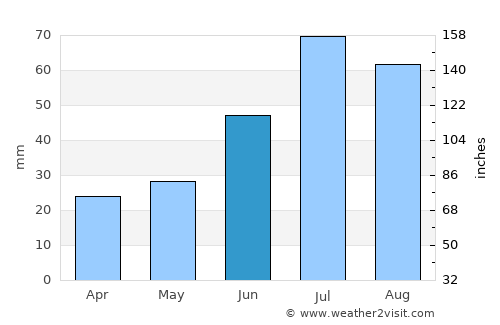 Karasjok average rain in June