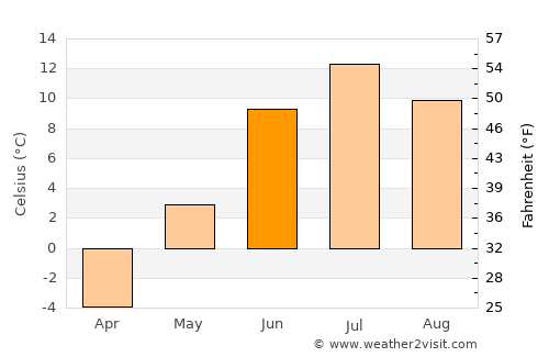 Karasjok average temperature in June