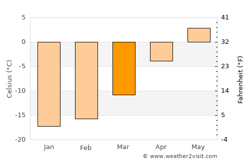 Karasjok average temperature in March