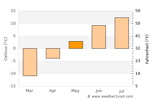 Karasjok average temperature in May