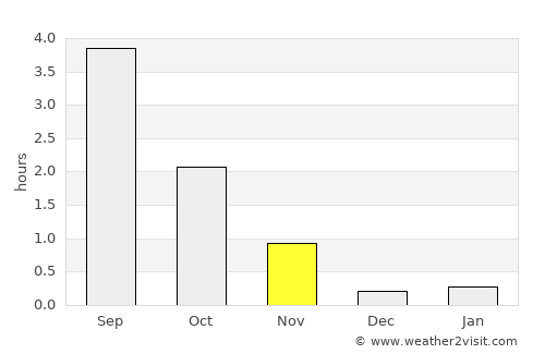 Karasjok average rain in November