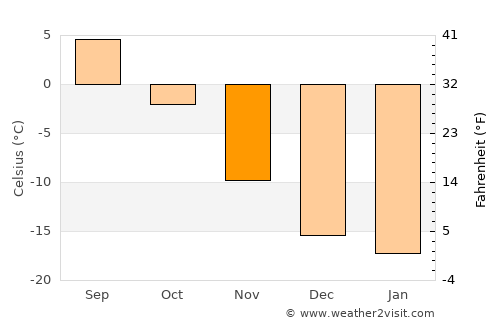 Karasjok average temperature in November