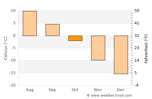 Karasjok average temperature in October