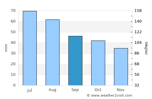 Karasjok average rain in September