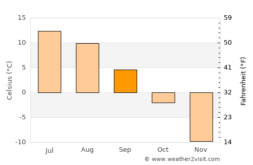 Karasjok average temperature in September