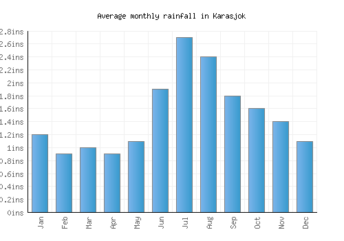 Karasjok monthly rainfall chart (inches)