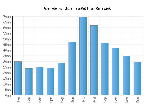 Karasjok monthly rainfall chart (mm)