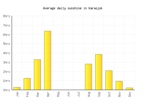 Karasjok average daily sunshine chart