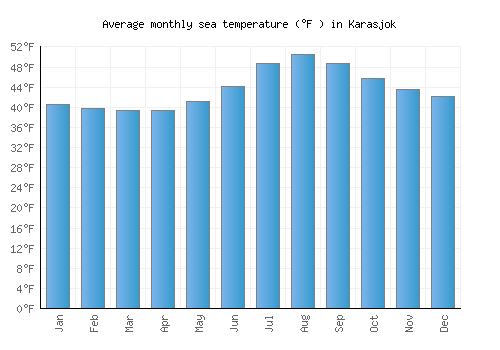 Karasjok average sea temperature chart (Fahrenheit)