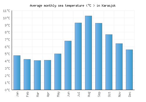 Karasjok average sea temperature chart (Celsius)