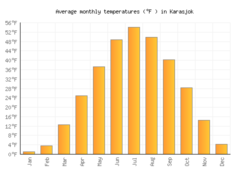 Karasjok average temperature chart (Fahrenheit)