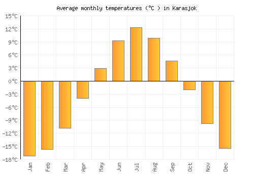 Karasjok average temperature chart (Celsius)