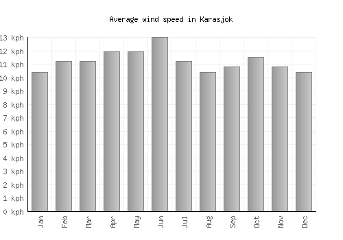 Karasjok average winspeed by month (km/h)