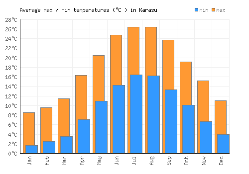 Karasu average minimum / maximum temperatures (Celsius)