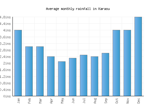 Karasu monthly rainfall chart (inches)