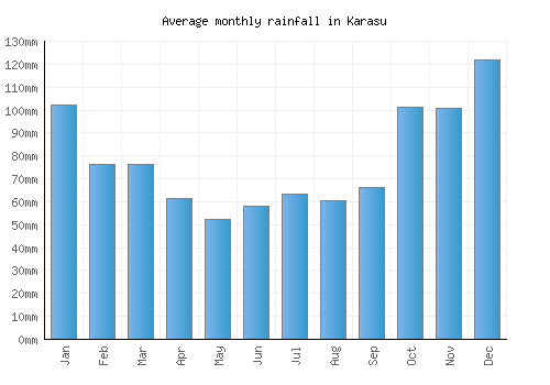 Karasu monthly rainfall chart (mm)