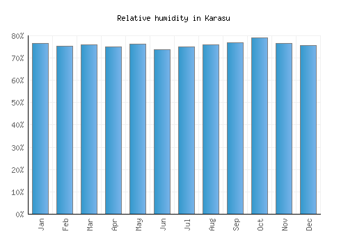 Karasu relative humidity averages