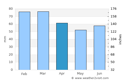 Karasu average rain in April