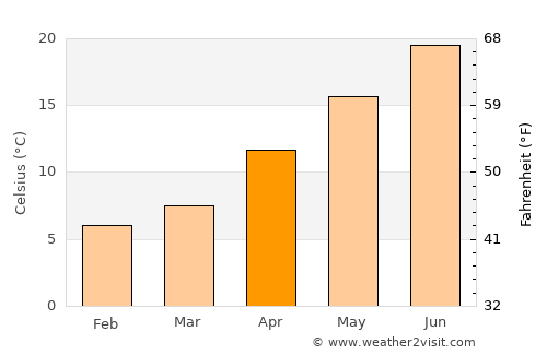 Karasu average temperature in April