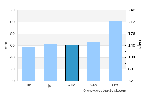 Karasu average rain in August