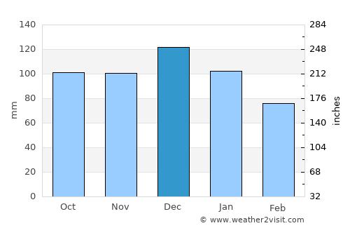 Karasu average rain in December