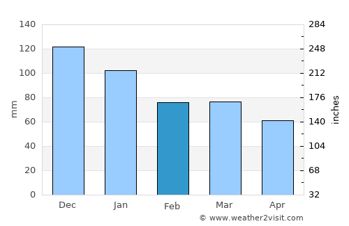 Karasu average rain in February