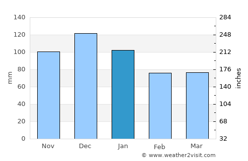Karasu average rain in January