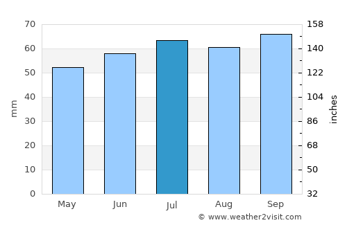 Karasu average rain in July