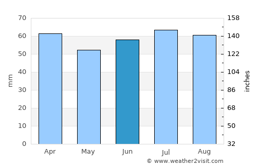 Karasu average rain in June