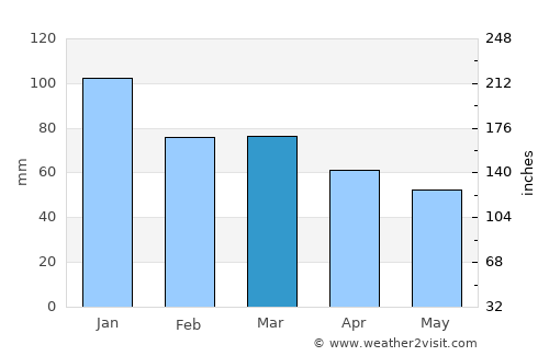 Karasu average rain in March