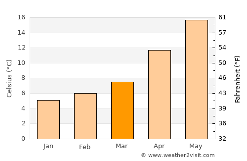 Karasu average temperature in March