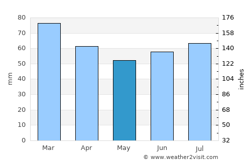 Karasu average rain in May
